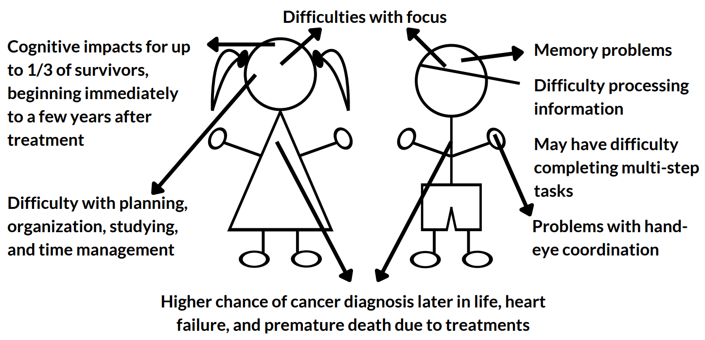 Diagram of effects of cancer treatment on children. Difficulties with focus; cognitive impacts for up to 1/3 of survivors beginning immediately to a few years after treatment; difficulty with planning, organization, studying, and time management; higher chance of cancer diagnosis later in life, heart failure, and premature death due to treatments; memory problems; difficulty processing information; may have difficulty completing multi-step tasks; problems with hand-eye coordination.