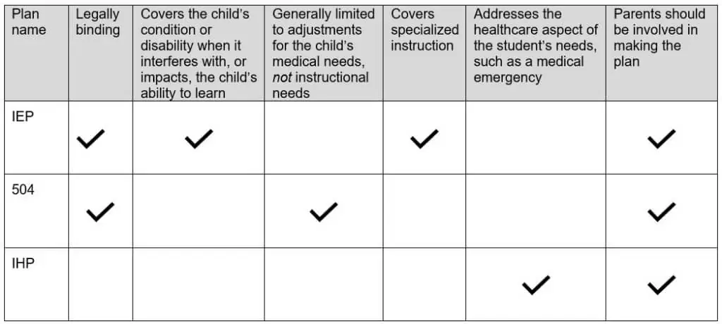 Chart checking the differences between IEP, 504 and IHP plans. IEP: Legally binding, covers the child's condition or disability when it interferes with or impacts the child's ability to learn, covers specialized instruction, and parents should be involved in making the plan. 504: Legally binding, generally limited to adjustments for the child's medical needs, not instructional needs, and parents should be involved in making the plan. IHP: addresses the healthcare aspect of the student's needs such as a medical emergency and parents should be involved in making the plan.