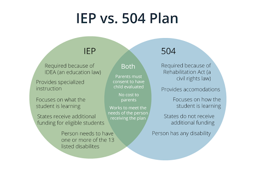 Venn diagram comparing 504 Plans and IEP Plans. IEP: Required by IDEA (an education law), provides specialized instruction, focuses on what the student is learning, states recieve additional funding for elegible students, and person needs to have one or more of 13 listed disabilities. 504: Required because of Rehabilitation Act (a civil rights law), provides accommodations, focuses on how the student is learning, states do not recieve additional funding, and person has any disability. Both: Parents must consent to have their child evaluated, no cost to parents, and works to meet the needs of the person receiving the plan.
